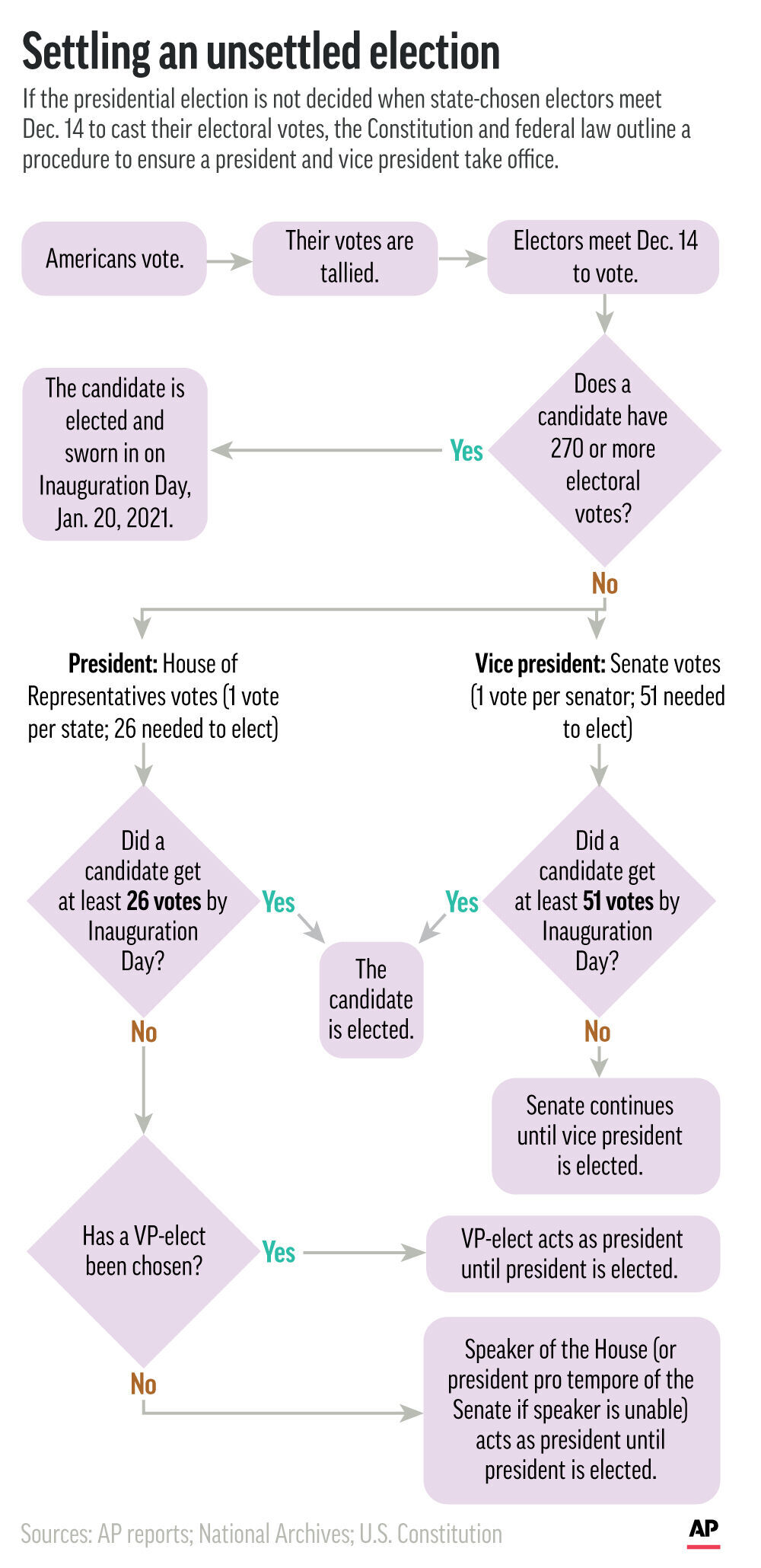 Explaining Election 2020-Contested Election